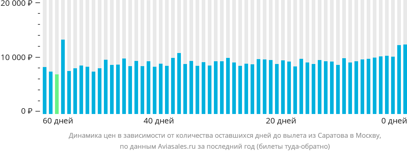 Динамика цен в зависимости от количества оставшихся дней до вылета из Саратова в Москву