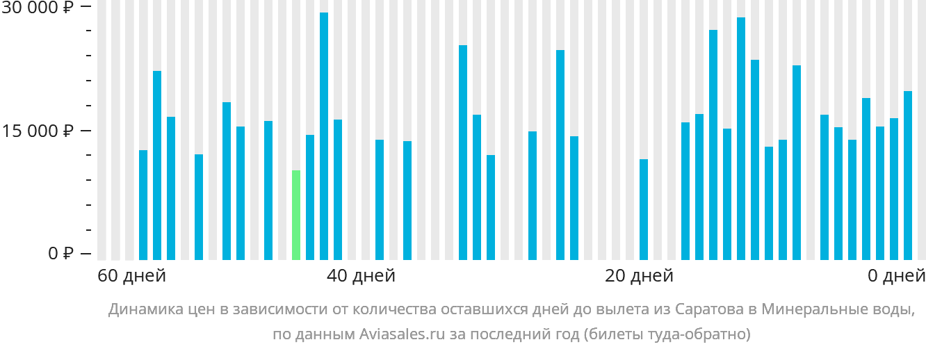 Динамика цен в зависимости от количества оставшихся дней до вылета из Саратова в Минеральные Воды