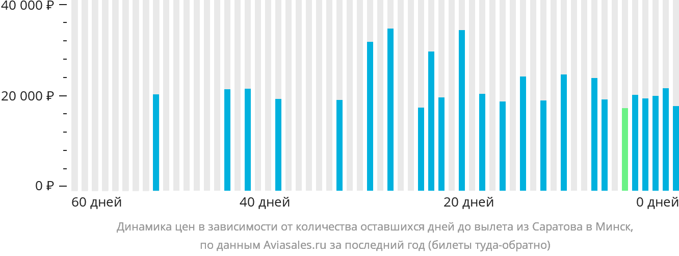 Динамика цен в зависимости от количества оставшихся дней до вылета из Саратова в Минск