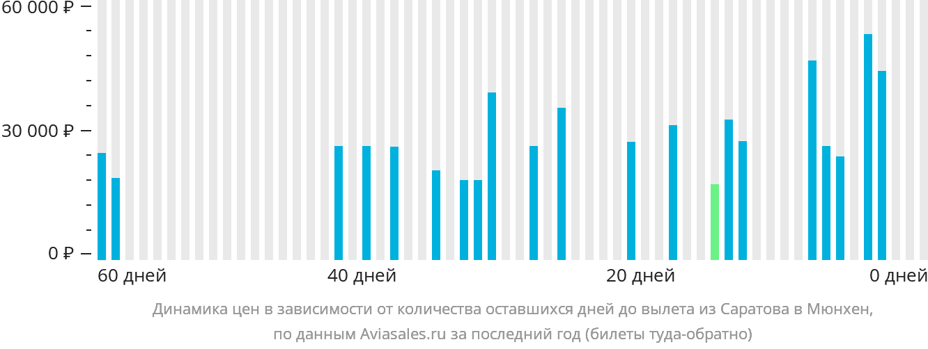 Динамика цен в зависимости от количества оставшихся дней до вылета из Саратова в Мюнхен