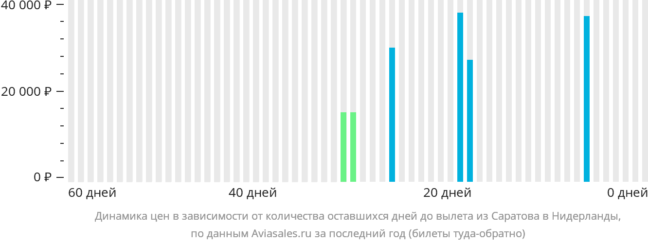 Динамика цен в зависимости от количества оставшихся дней до вылета из Саратова в Нидерланды