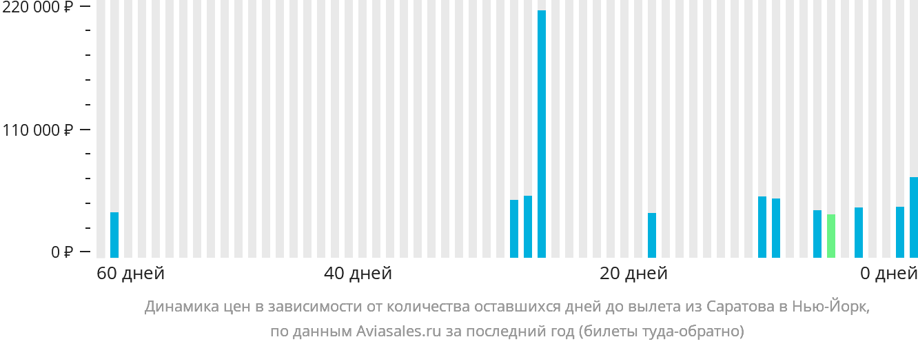 Динамика цен в зависимости от количества оставшихся дней до вылета из Саратова в Нью-Йорк