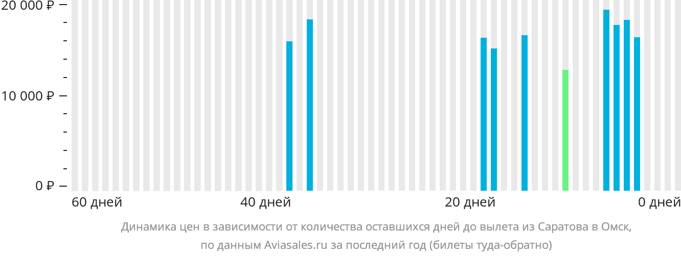 Динамика цен в зависимости от количества оставшихся дней до вылета из Саратова в Омск