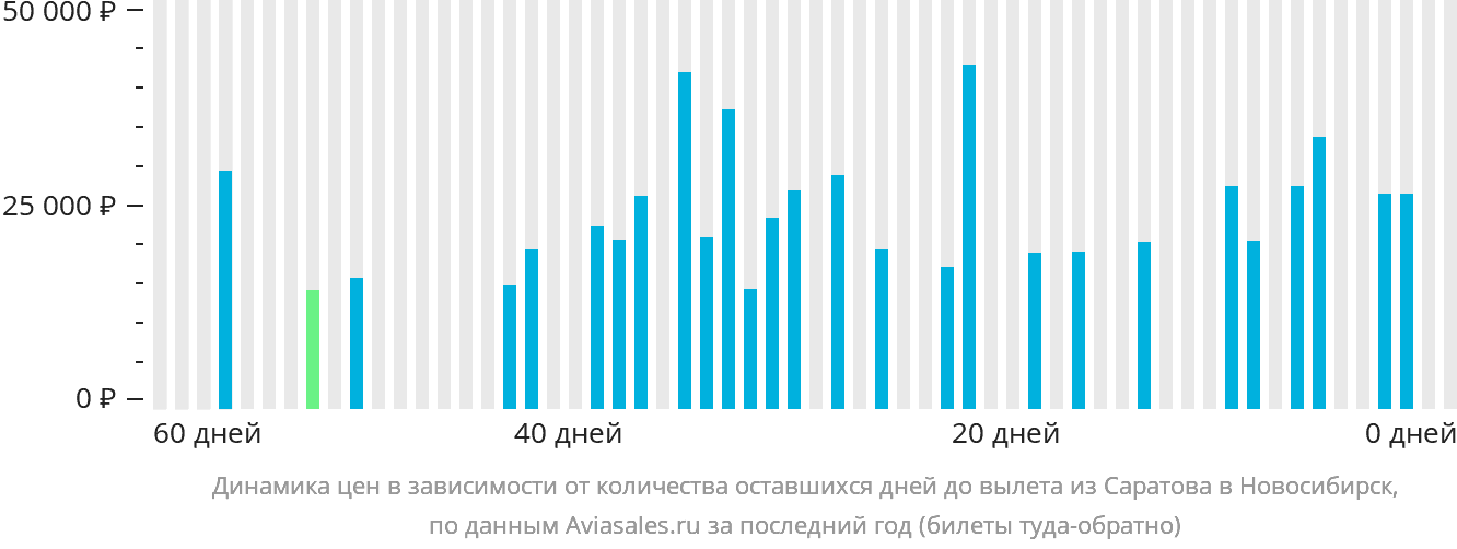 Динамика цен в зависимости от количества оставшихся дней до вылета из Саратова в Новосибирск