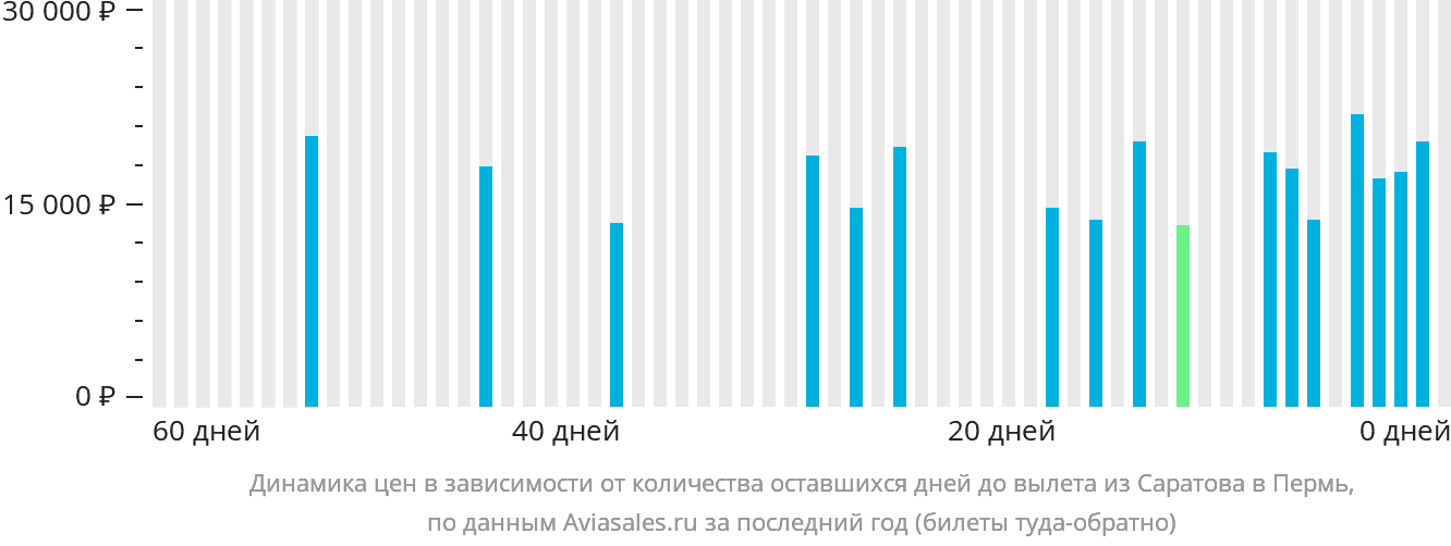 Динамика цен в зависимости от количества оставшихся дней до вылета из Саратова в Пермь