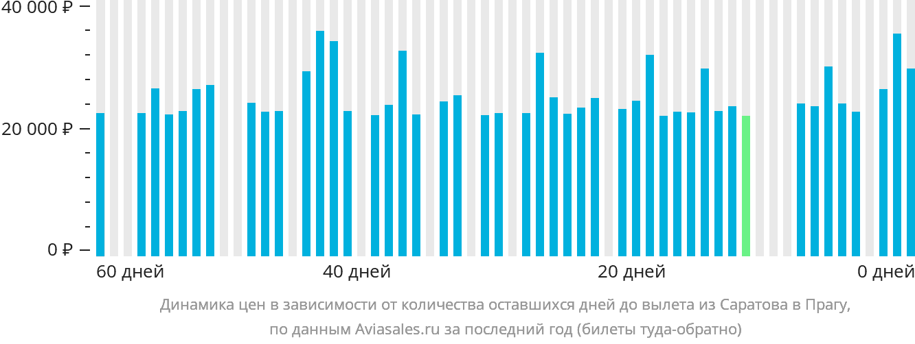 Динамика цен в зависимости от количества оставшихся дней до вылета из Саратова в Прагу