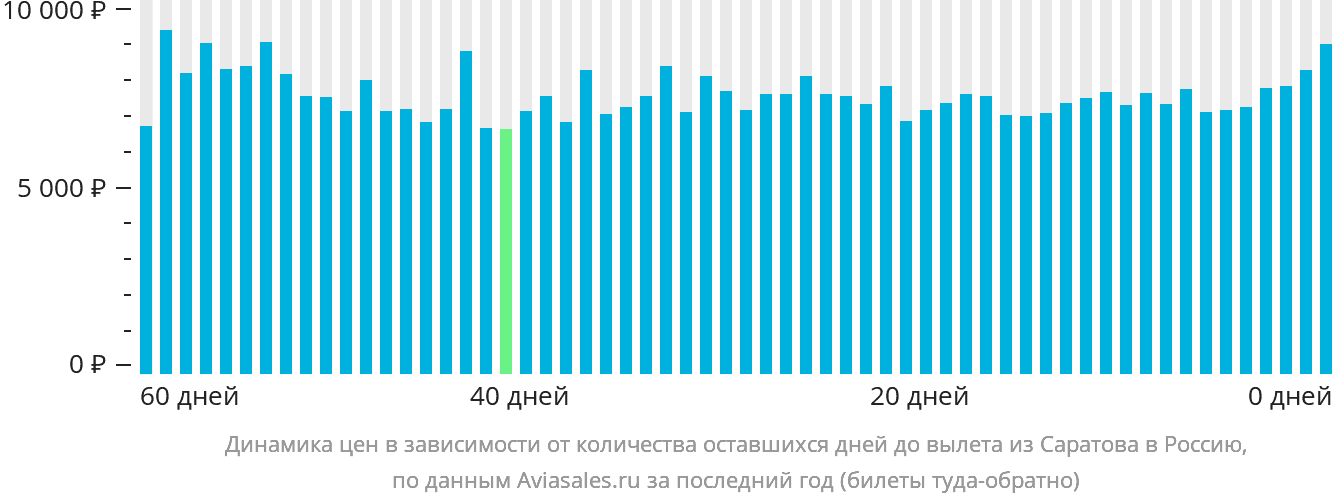 Динамика цен в зависимости от количества оставшихся дней до вылета из Саратова в Россию