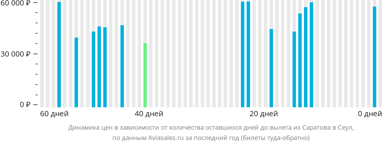 Динамика цен в зависимости от количества оставшихся дней до вылета из Саратова в Сеул