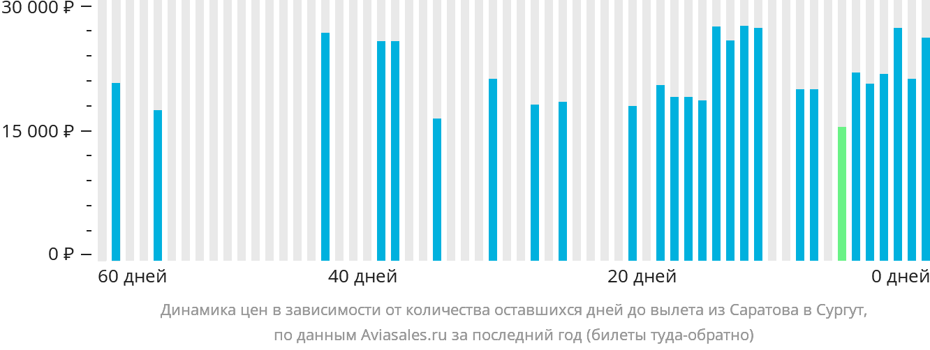 Динамика цен в зависимости от количества оставшихся дней до вылета из Саратова в Сургут