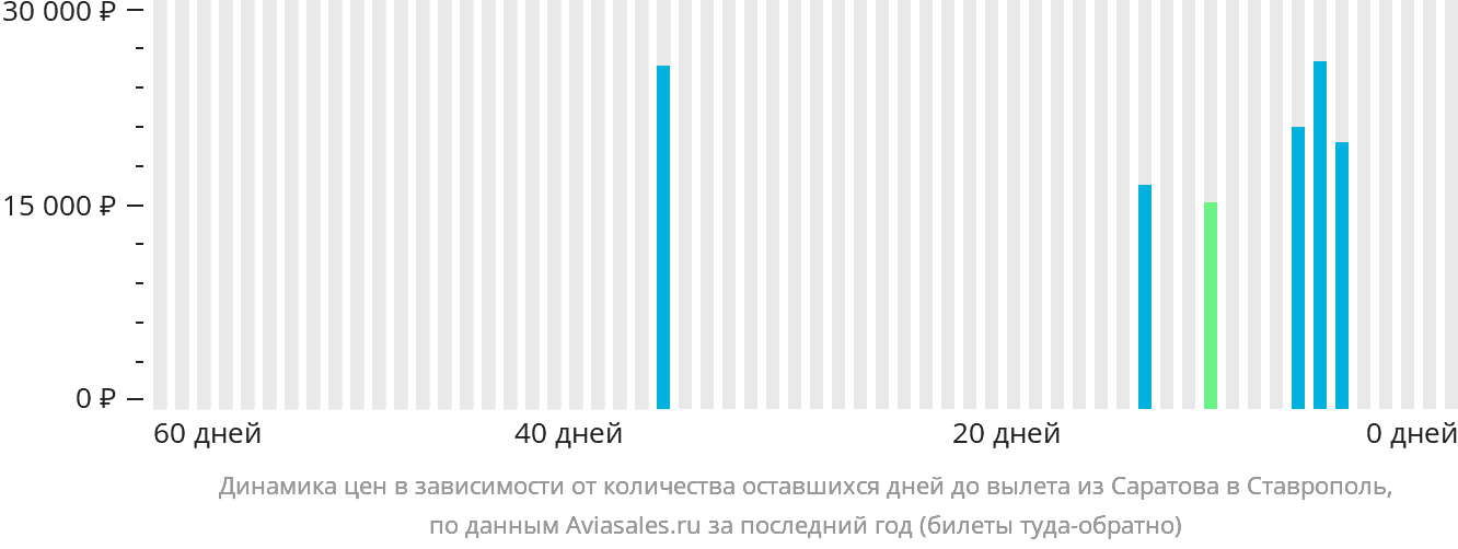 Динамика цен в зависимости от количества оставшихся дней до вылета из Саратова в Ставрополь