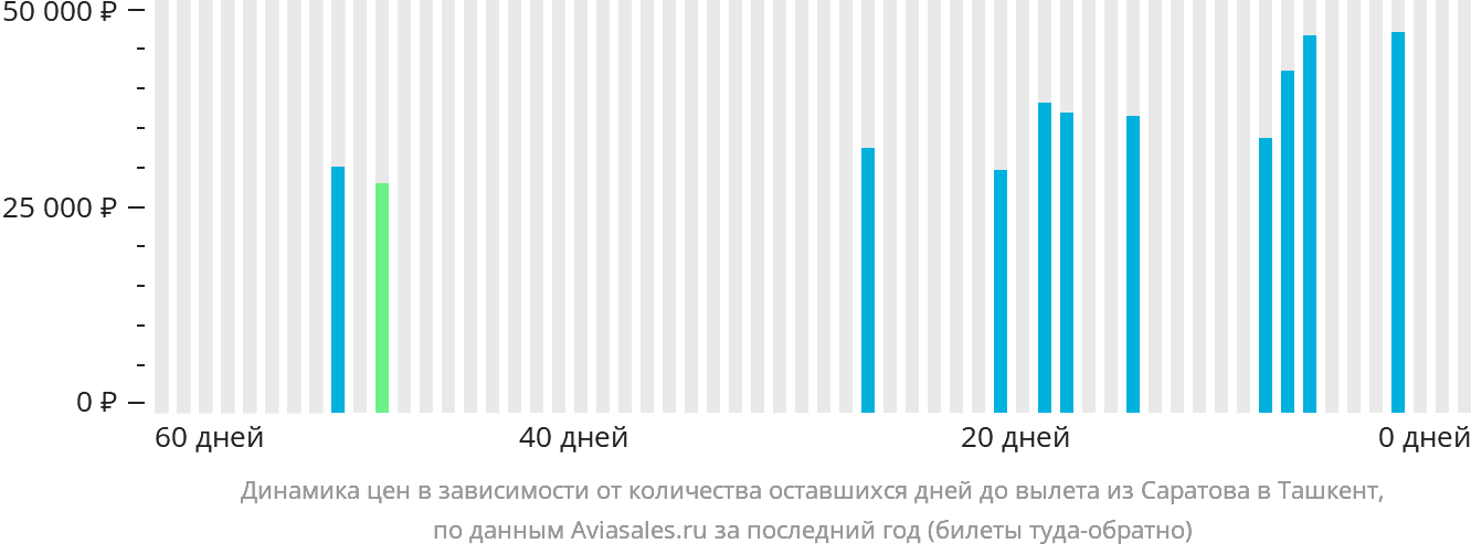 Динамика цен в зависимости от количества оставшихся дней до вылета из Саратова в Ташкент
