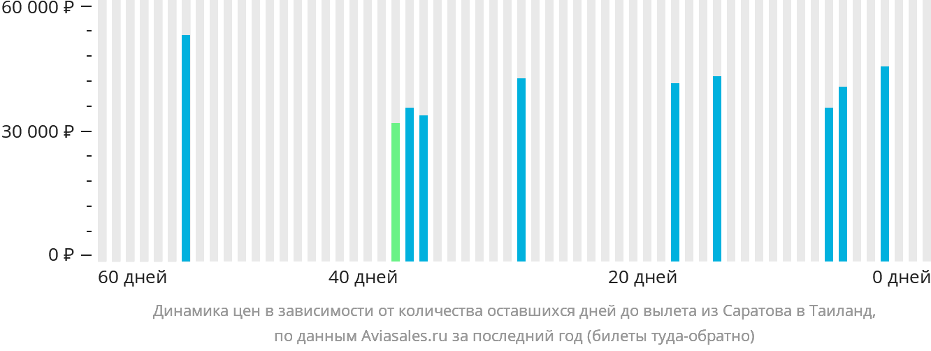 Динамика цен в зависимости от количества оставшихся дней до вылета из Саратова в Таиланд