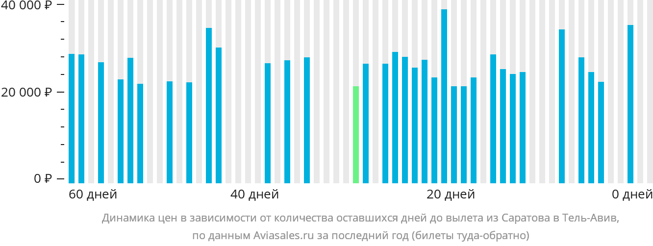 Динамика цен в зависимости от количества оставшихся дней до вылета из Саратова в Тель-Авив