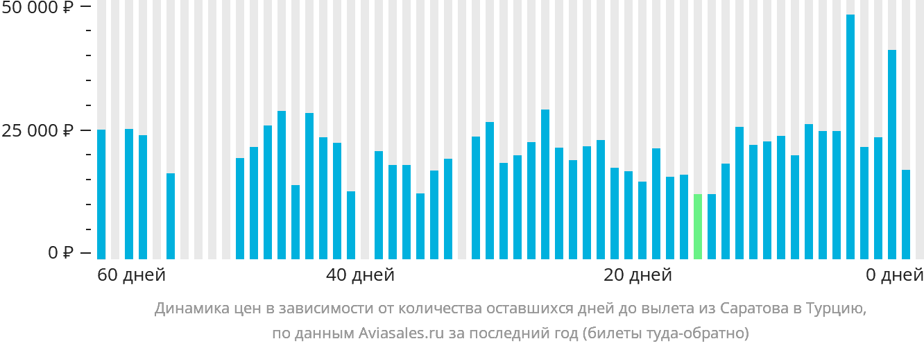 Динамика цен в зависимости от количества оставшихся дней до вылета из Саратова в Турцию