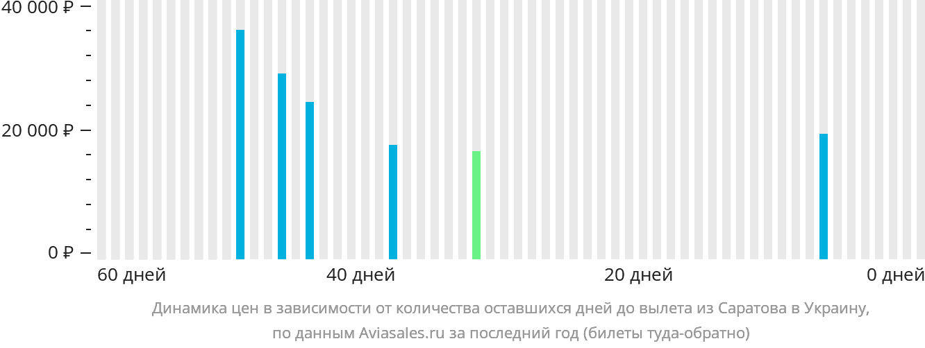 Динамика цен в зависимости от количества оставшихся дней до вылета из Саратова в Украину