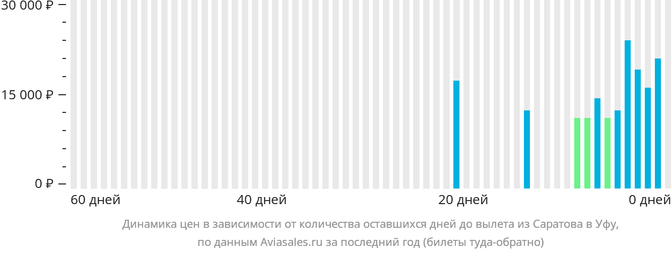 Динамика цен в зависимости от количества оставшихся дней до вылета из Саратова в Уфу
