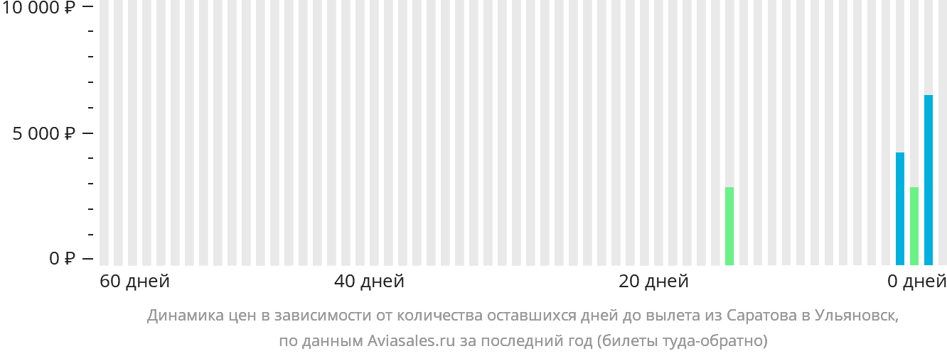 Динамика цен в зависимости от количества оставшихся дней до вылета из Саратова в Ульяновск