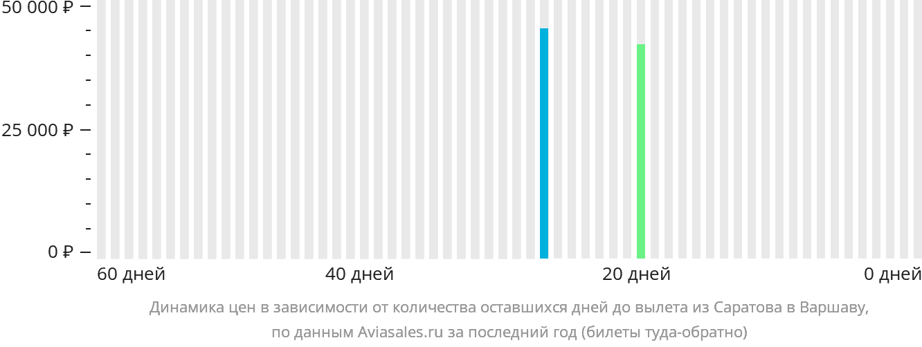 Динамика цен в зависимости от количества оставшихся дней до вылета из Саратова в Варшаву