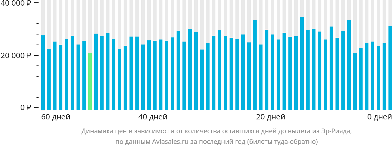 Динамика цен в зависимости от количества оставшихся дней до вылета из Эр-Рияда