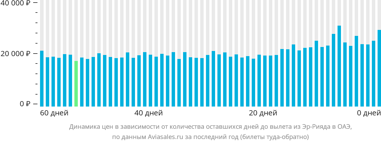 Динамика цен в зависимости от количества оставшихся дней до вылета из Эр-Рияда в ОАЭ
