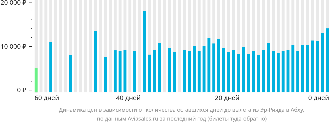 Динамика цен в зависимости от количества оставшихся дней до вылета из Эр-Рияда в Абху
