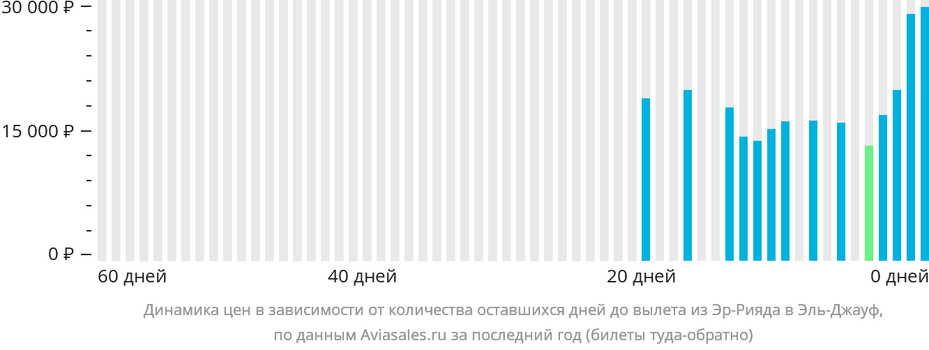 Динамика цен в зависимости от количества оставшихся дней до вылета из Эр-Рияда в Сакаку