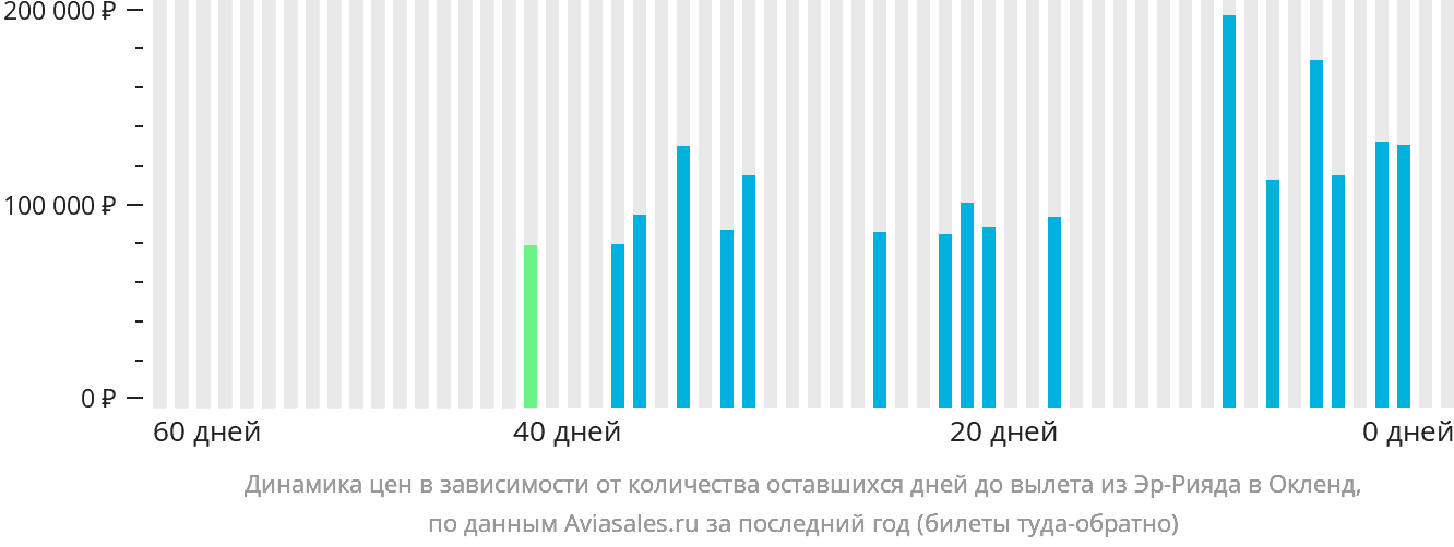Динамика цен в зависимости от количества оставшихся дней до вылета из Эр-Рияда в Окленд