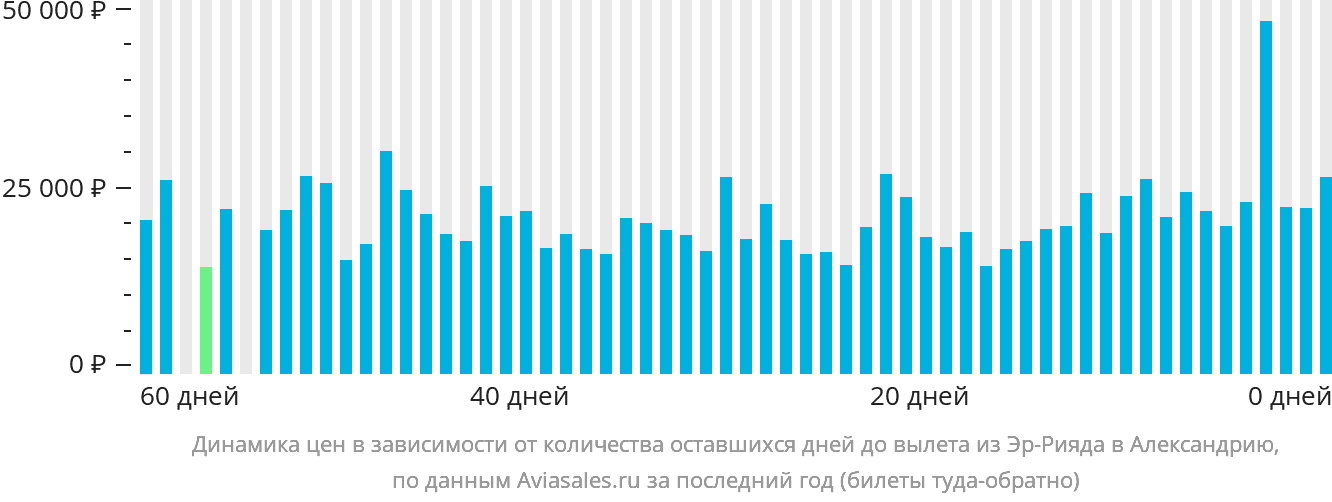 Динамика цен в зависимости от количества оставшихся дней до вылета из Эр-Рияда в Александрию