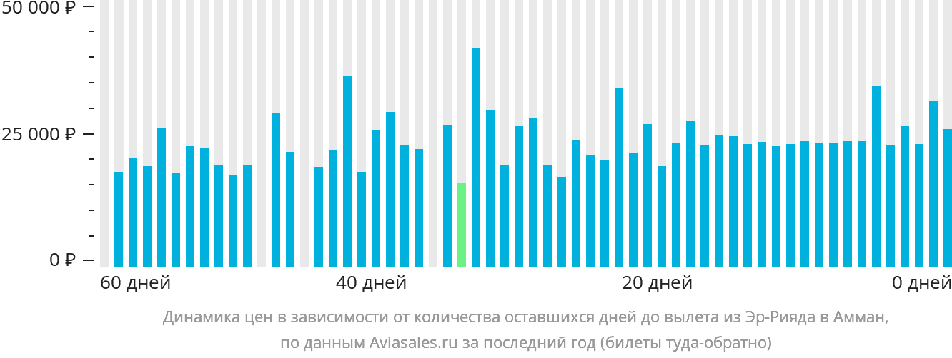 Динамика цен в зависимости от количества оставшихся дней до вылета из Эр-Рияда в Амман