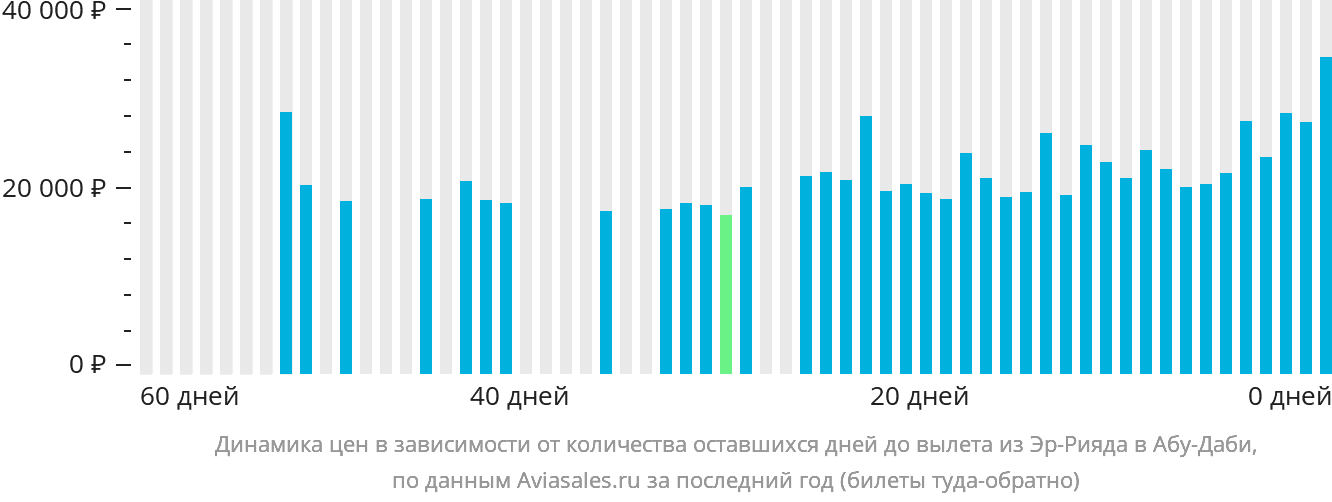 Динамика цен в зависимости от количества оставшихся дней до вылета из Эр-Рияда в Абу-Даби