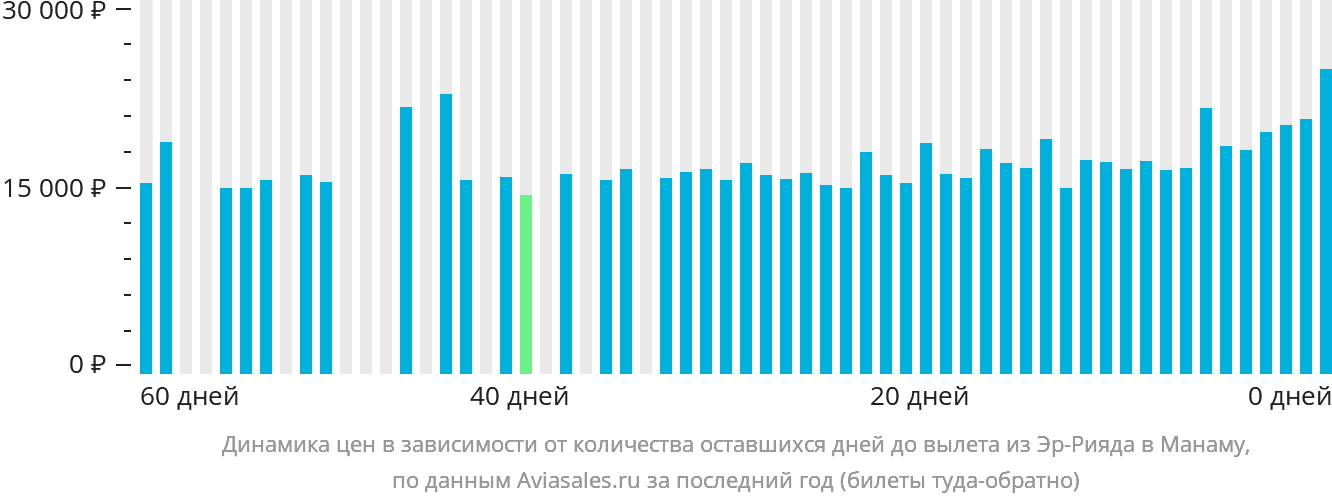 Динамика цен в зависимости от количества оставшихся дней до вылета из Эр-Рияда в Манаму