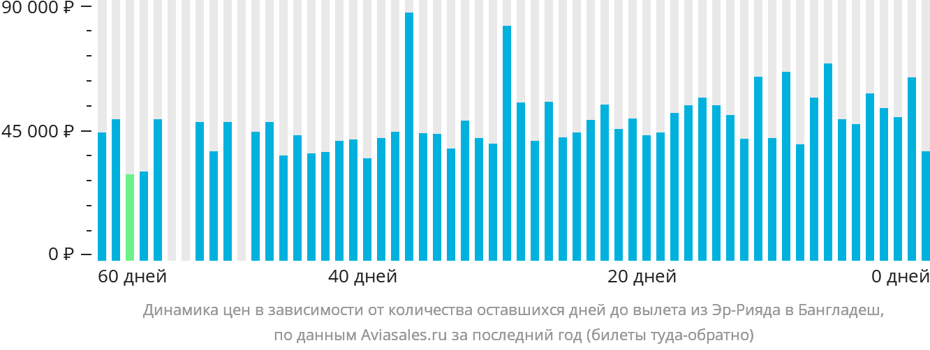 Динамика цен в зависимости от количества оставшихся дней до вылета из Эр-Рияда в Бангладеш