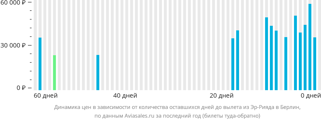 Динамика цен в зависимости от количества оставшихся дней до вылета из Эр-Рияда в Берлин