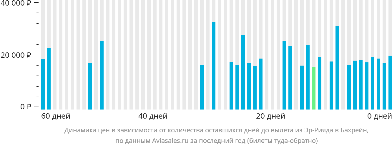 Динамика цен в зависимости от количества оставшихся дней до вылета из Эр-Рияда в Бахрейн