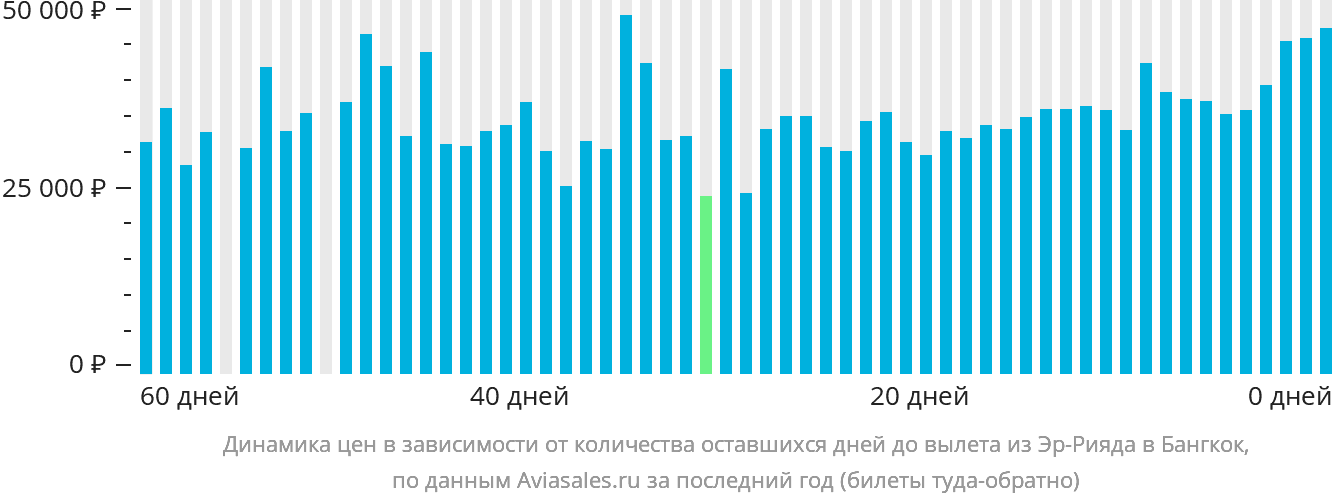 Динамика цен в зависимости от количества оставшихся дней до вылета из Эр-Рияда в Бангкок