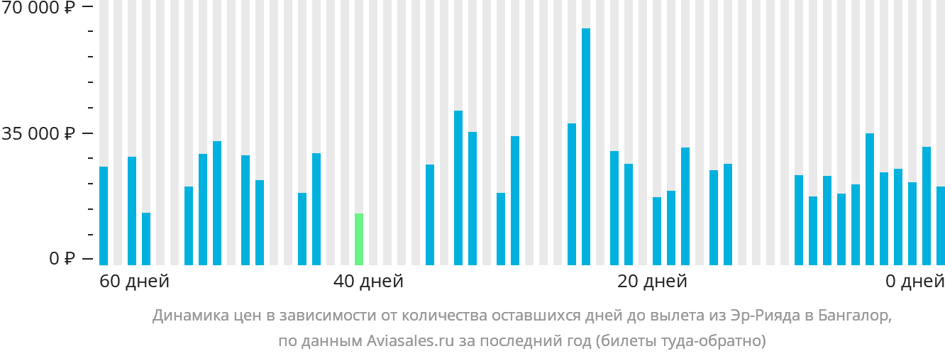 Динамика цен в зависимости от количества оставшихся дней до вылета из Эр-Рияда в Бангалор
