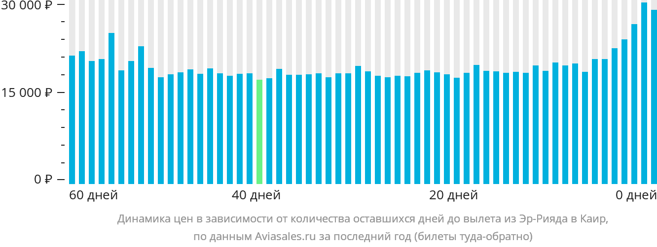 Динамика цен в зависимости от количества оставшихся дней до вылета из Эр-Рияда в Каир