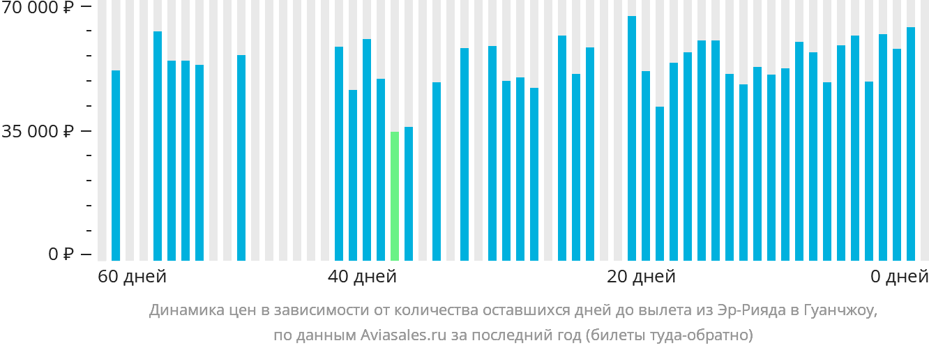 Динамика цен в зависимости от количества оставшихся дней до вылета из Эр-Рияда в Гуанчжоу