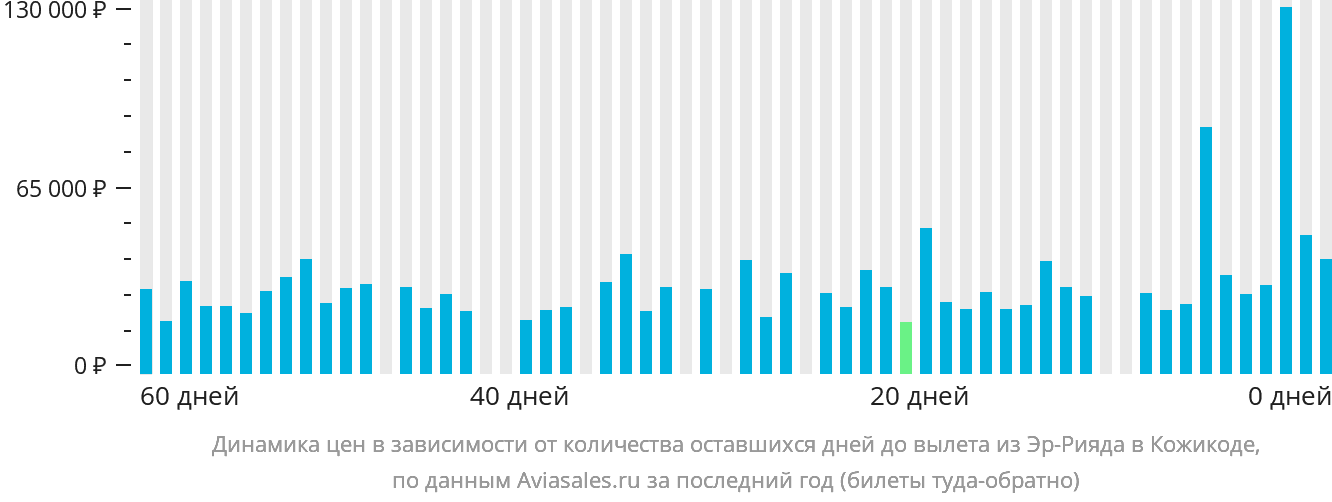 Динамика цен в зависимости от количества оставшихся дней до вылета из Эр-Рияда в Кожикоде