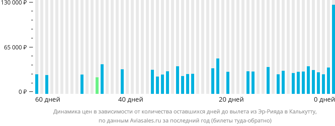 Динамика цен в зависимости от количества оставшихся дней до вылета из Эр-Рияда в Калькутту
