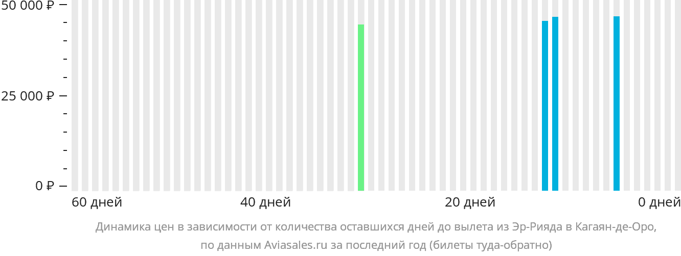 Динамика цен в зависимости от количества оставшихся дней до вылета из Эр-Рияда в Кагаян-де-Оро