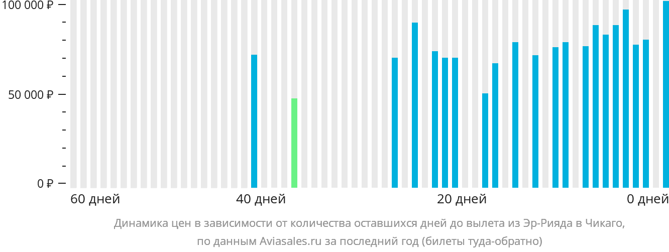 Динамика цен в зависимости от количества оставшихся дней до вылета из Эр-Рияда в Чикаго