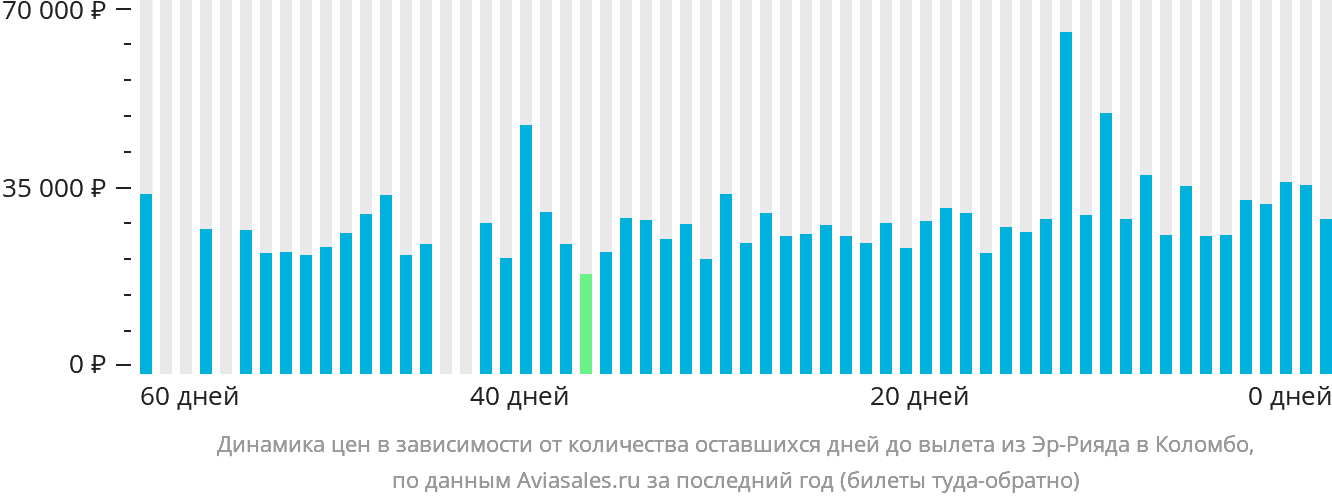 Динамика цен в зависимости от количества оставшихся дней до вылета из Эр-Рияда в Коломбо