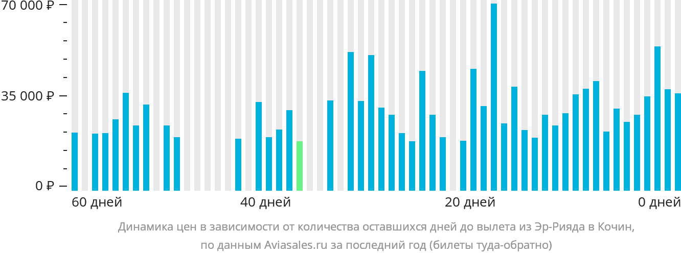 Динамика цен в зависимости от количества оставшихся дней до вылета из Эр-Рияда в Кочин