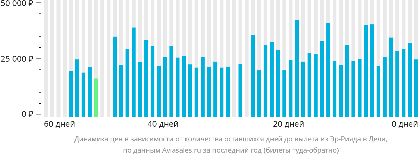 Динамика цен в зависимости от количества оставшихся дней до вылета из Эр-Рияда в Дели