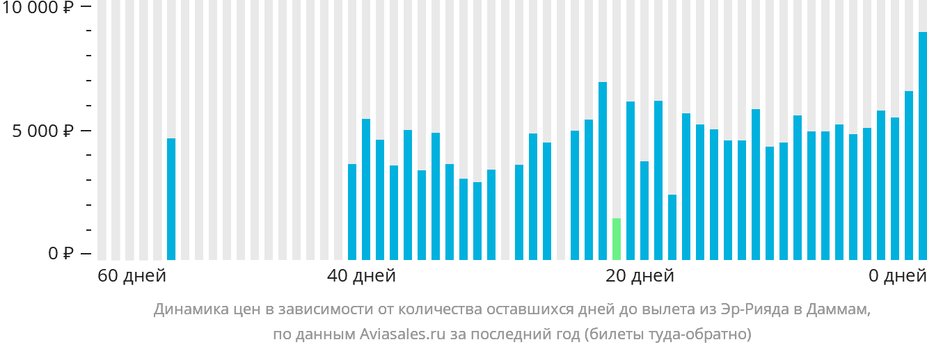 Динамика цен в зависимости от количества оставшихся дней до вылета из Эр-Рияда в Даммам