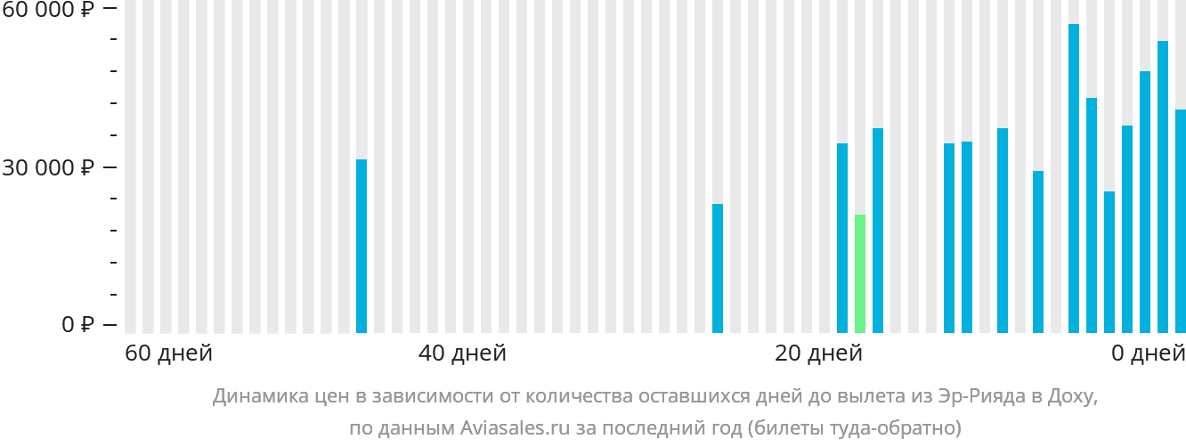 Динамика цен в зависимости от количества оставшихся дней до вылета из Эр-Рияда в Доху