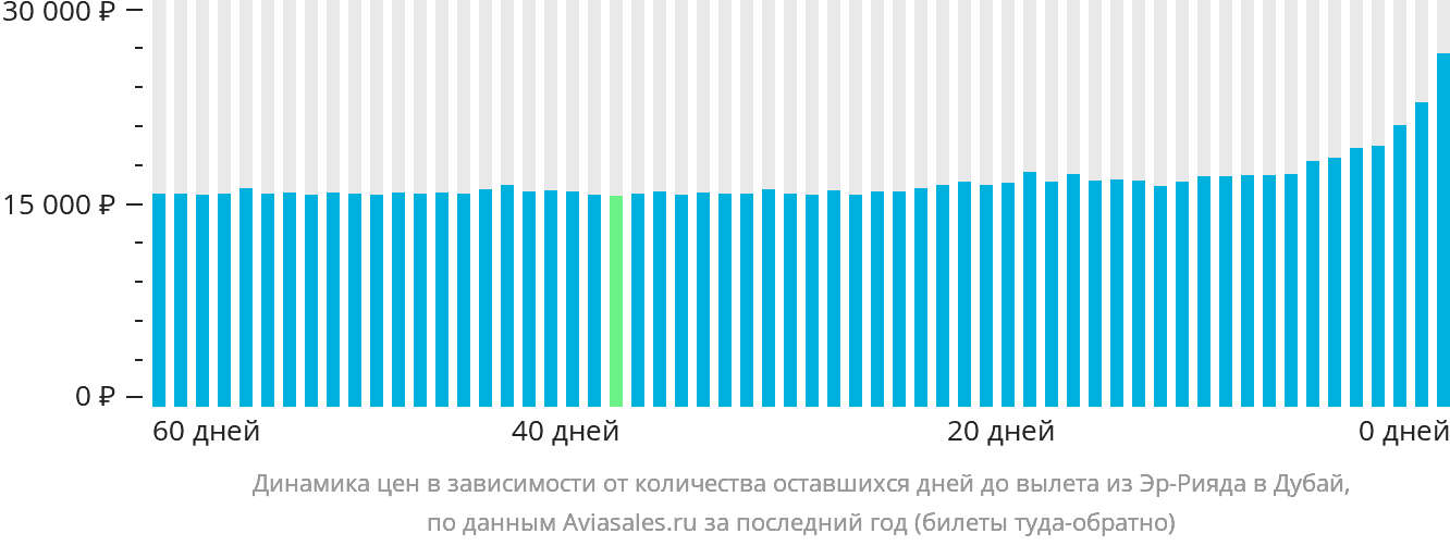 Динамика цен в зависимости от количества оставшихся дней до вылета из Эр-Рияда в Дубай