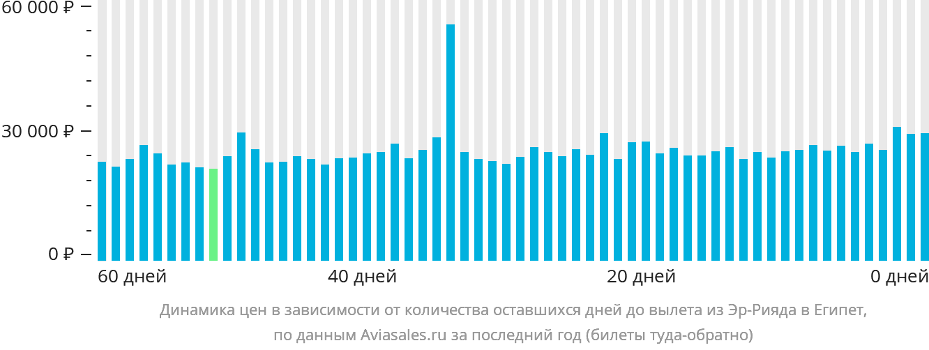 Динамика цен в зависимости от количества оставшихся дней до вылета из Эр-Рияда в Египет