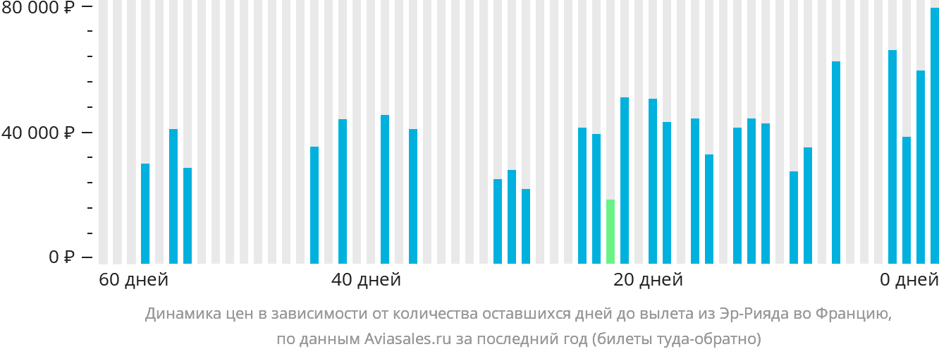 Динамика цен в зависимости от количества оставшихся дней до вылета из Эр-Рияда во Францию